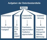 Was ist eigentlich Beton â€“ und wie entsteht er?
